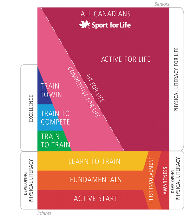 the sports development continuum