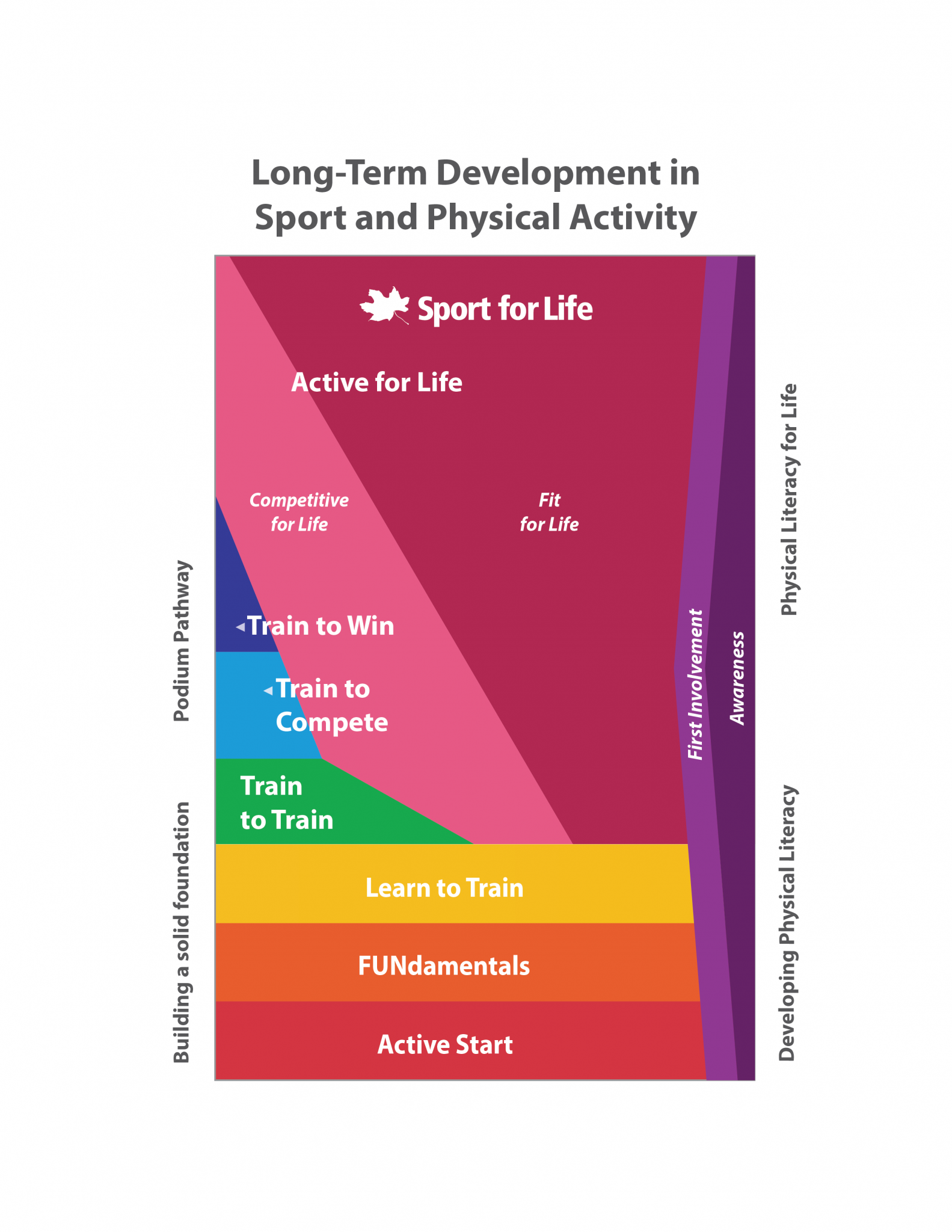 Long-term athletic growth