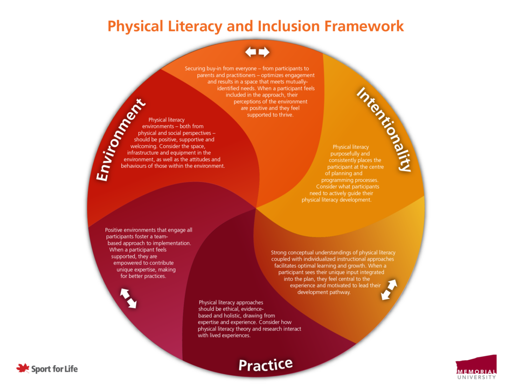 Pillars to physical literacy and inclusion: Utilize a holistic design ...